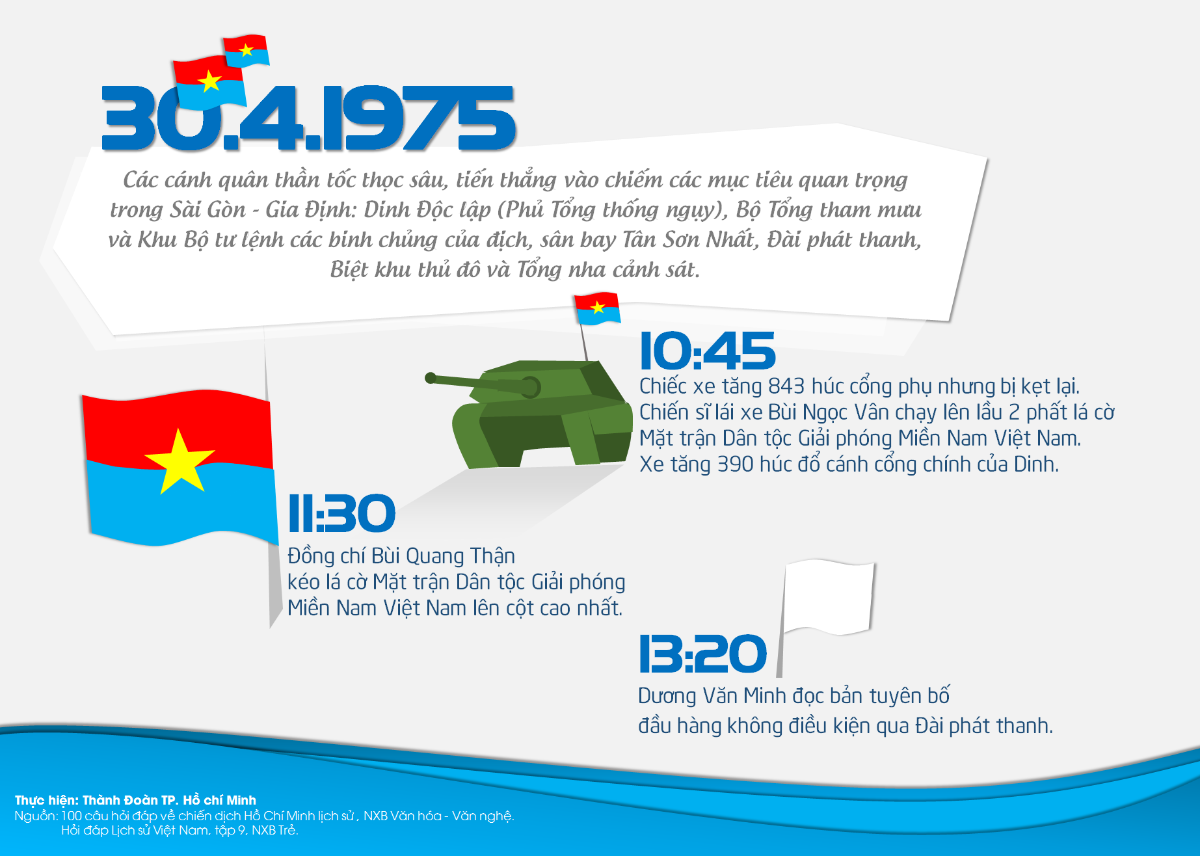 Ngày giải phóng Miền nam 30/4/1975 - Thống nhất Đất nước.